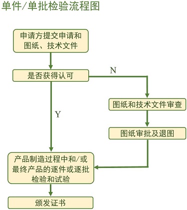 單批檢驗(yàn)流程.jpg