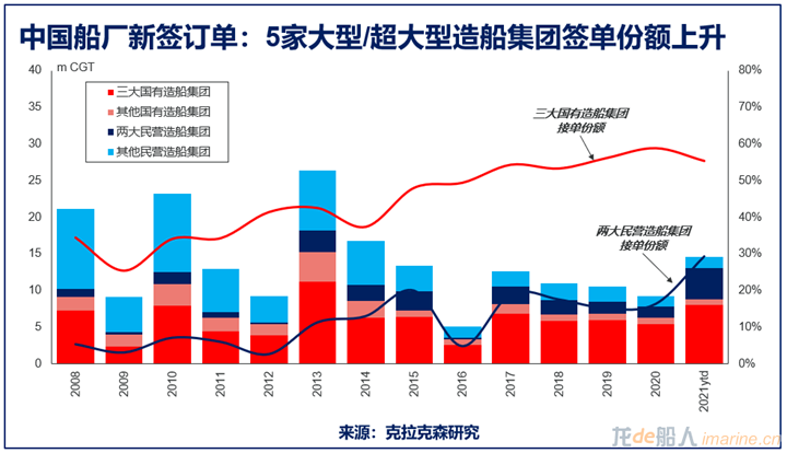船廠不夠，造船能力需要增加50%！